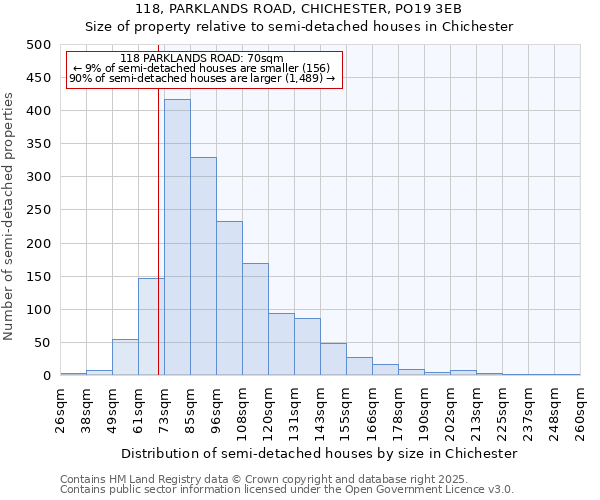 118, PARKLANDS ROAD, CHICHESTER, PO19 3EB: Size of property relative to detached houses in Chichester