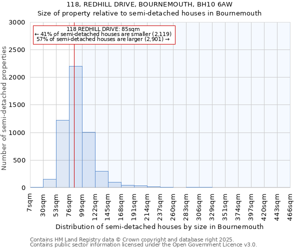 118, REDHILL DRIVE, BOURNEMOUTH, BH10 6AW: Size of property relative to detached houses in Bournemouth