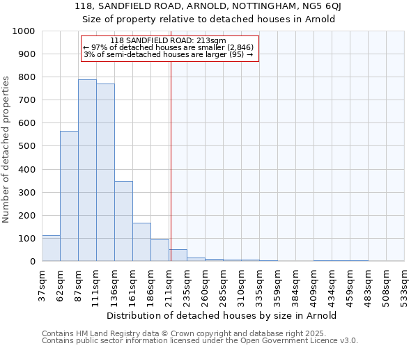 118, SANDFIELD ROAD, ARNOLD, NOTTINGHAM, NG5 6QJ: Size of property relative to detached houses in Arnold