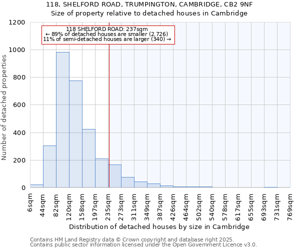 118, SHELFORD ROAD, TRUMPINGTON, CAMBRIDGE, CB2 9NF: Size of property relative to detached houses in Cambridge