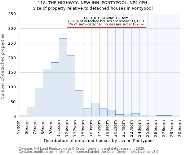 118, THE HIGHWAY, NEW INN, PONTYPOOL, NP4 0PH: Size of property relative to detached houses in Pontypool