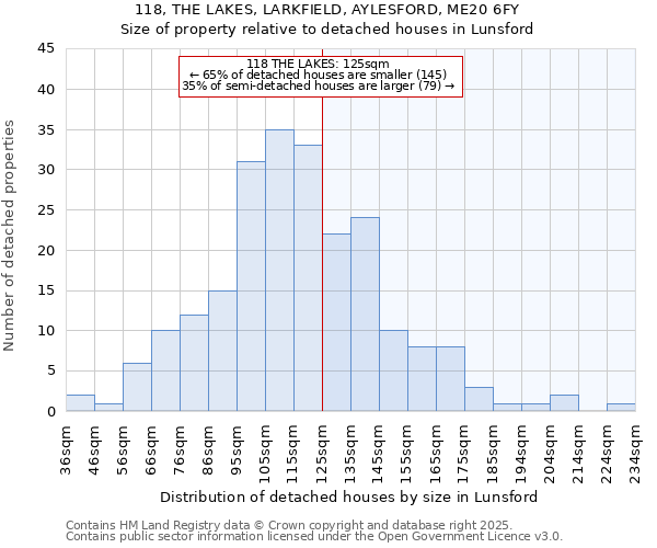 118, THE LAKES, LARKFIELD, AYLESFORD, ME20 6FY: Size of property relative to detached houses in Lunsford