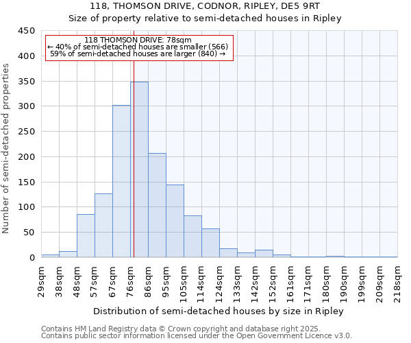 118, THOMSON DRIVE, CODNOR, RIPLEY, DE5 9RT: Size of property relative to detached houses in Ripley