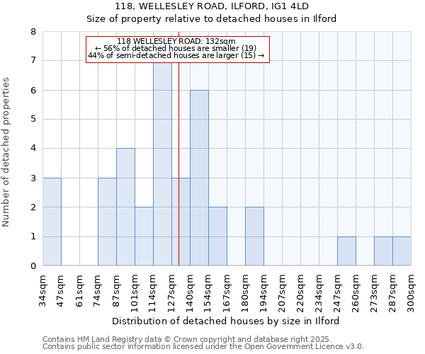 118, WELLESLEY ROAD, ILFORD, IG1 4LD: Size of property relative to detached houses in Ilford