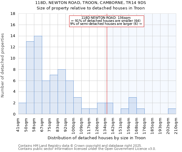 118D, NEWTON ROAD, TROON, CAMBORNE, TR14 9DS: Size of property relative to detached houses in Troon