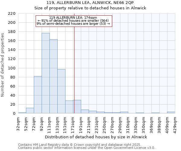 119, ALLERBURN LEA, ALNWICK, NE66 2QP: Size of property relative to detached houses in Alnwick