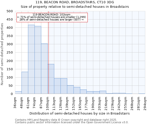 119, BEACON ROAD, BROADSTAIRS, CT10 3DG: Size of property relative to detached houses in Broadstairs