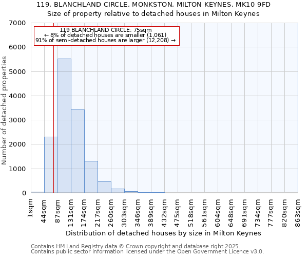 119, BLANCHLAND CIRCLE, MONKSTON, MILTON KEYNES, MK10 9FD: Size of property relative to detached houses in Milton Keynes