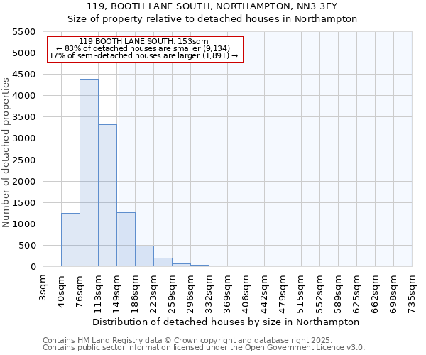 119, BOOTH LANE SOUTH, NORTHAMPTON, NN3 3EY: Size of property relative to detached houses in Northampton