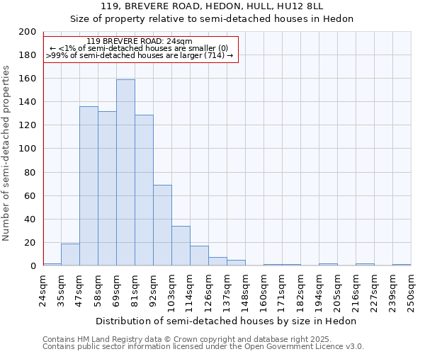 119, BREVERE ROAD, HEDON, HULL, HU12 8LL: Size of property relative to detached houses in Hedon