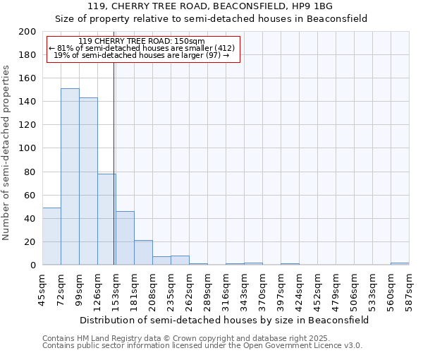 119, CHERRY TREE ROAD, BEACONSFIELD, HP9 1BG: Size of property relative to detached houses in Beaconsfield