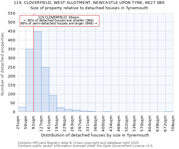 119, CLOVERFIELD, WEST ALLOTMENT, NEWCASTLE UPON TYNE, NE27 0BE: Size of property relative to detached houses in Tynemouth