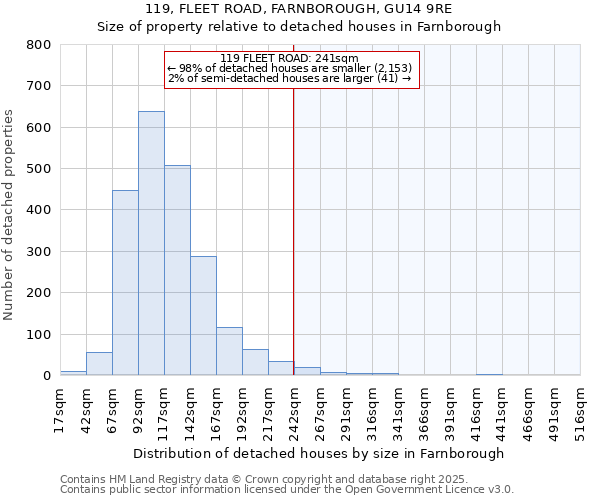 119, FLEET ROAD, FARNBOROUGH, GU14 9RE: Size of property relative to detached houses in Farnborough