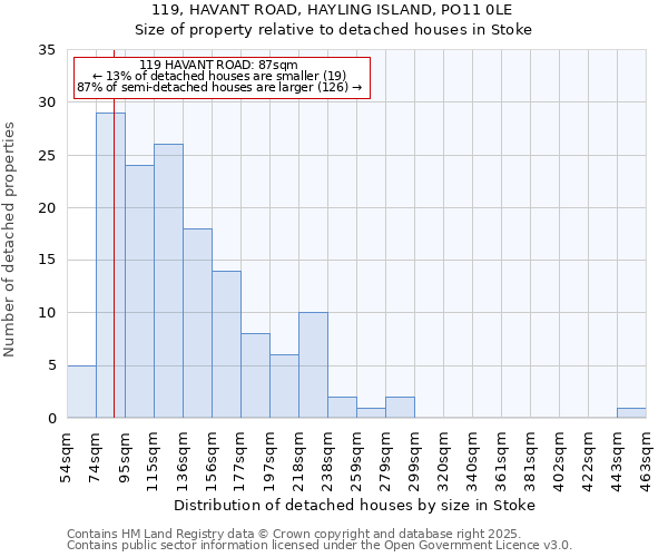 119, HAVANT ROAD, HAYLING ISLAND, PO11 0LE: Size of property relative to detached houses in Stoke