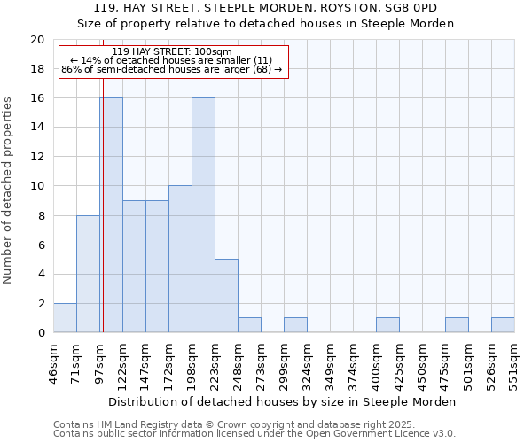 119, HAY STREET, STEEPLE MORDEN, ROYSTON, SG8 0PD: Size of property relative to detached houses in Steeple Morden