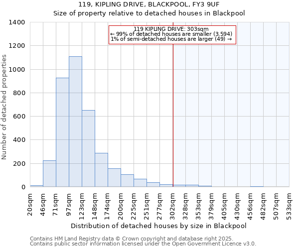 119, KIPLING DRIVE, BLACKPOOL, FY3 9UF: Size of property relative to detached houses in Blackpool