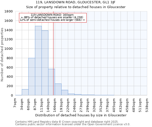 119, LANSDOWN ROAD, GLOUCESTER, GL1 3JF: Size of property relative to detached houses in Gloucester