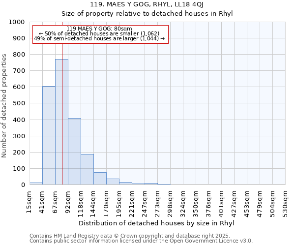 119, MAES Y GOG, RHYL, LL18 4QJ: Size of property relative to detached houses in Rhyl