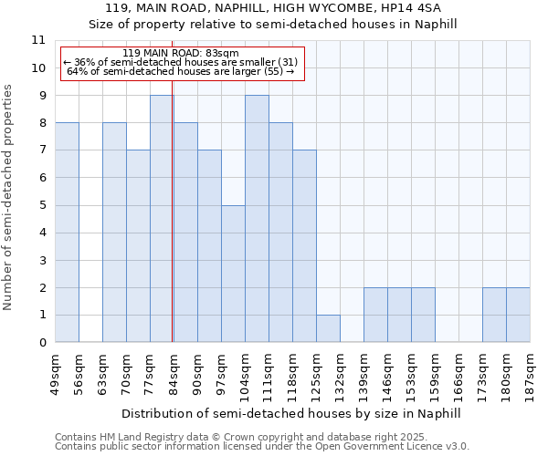 119, MAIN ROAD, NAPHILL, HIGH WYCOMBE, HP14 4SA: Size of property relative to detached houses in Naphill