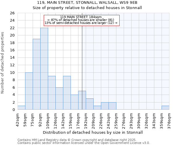 119, MAIN STREET, STONNALL, WALSALL, WS9 9EB: Size of property relative to detached houses in Stonnall