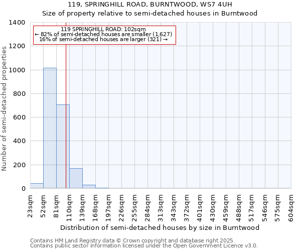 119, SPRINGHILL ROAD, BURNTWOOD, WS7 4UH: Size of property relative to detached houses in Burntwood