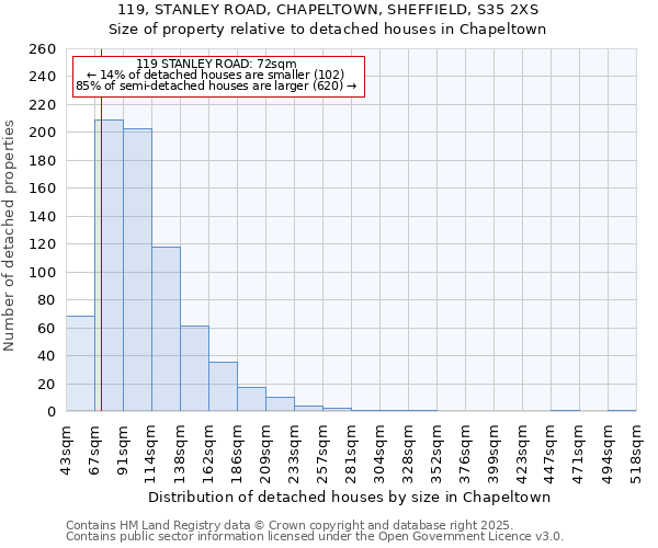 119, STANLEY ROAD, CHAPELTOWN, SHEFFIELD, S35 2XS: Size of property relative to detached houses in Chapeltown