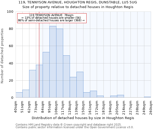 119, TENNYSON AVENUE, HOUGHTON REGIS, DUNSTABLE, LU5 5UG: Size of property relative to detached houses in Houghton Regis