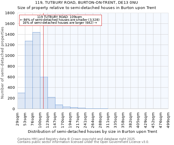 119, TUTBURY ROAD, BURTON-ON-TRENT, DE13 0NU: Size of property relative to detached houses in Burton upon Trent