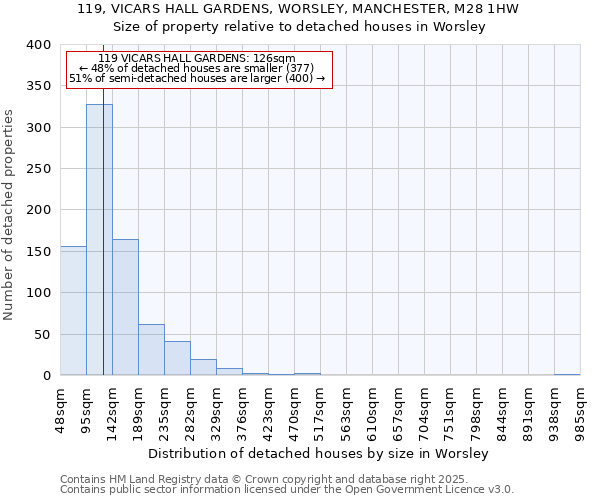 119, VICARS HALL GARDENS, WORSLEY, MANCHESTER, M28 1HW: Size of property relative to detached houses in Worsley