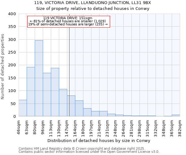 119, VICTORIA DRIVE, LLANDUDNO JUNCTION, LL31 9BX: Size of property relative to detached houses in Conwy