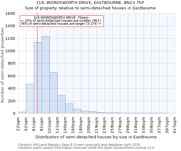 119, WORDSWORTH DRIVE, EASTBOURNE, BN23 7SP: Size of property relative to detached houses in Eastbourne