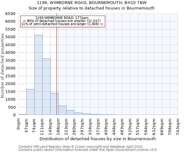 1199, WIMBORNE ROAD, BOURNEMOUTH, BH10 7BW: Size of property relative to detached houses in Bournemouth