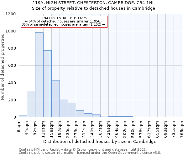 119A, HIGH STREET, CHESTERTON, CAMBRIDGE, CB4 1NL: Size of property relative to detached houses in Cambridge