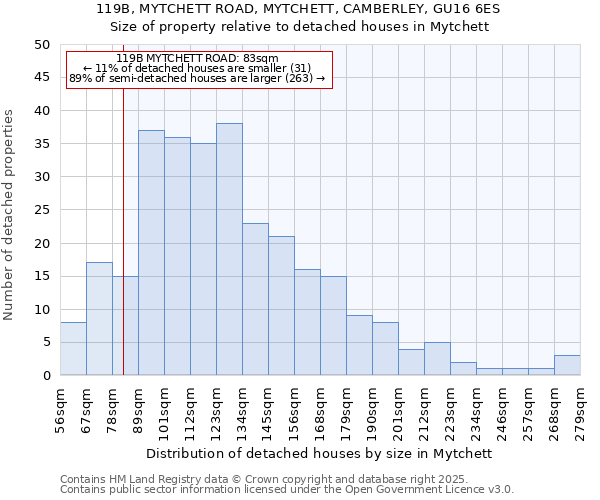 119B, MYTCHETT ROAD, MYTCHETT, CAMBERLEY, GU16 6ES: Size of property relative to detached houses in Mytchett