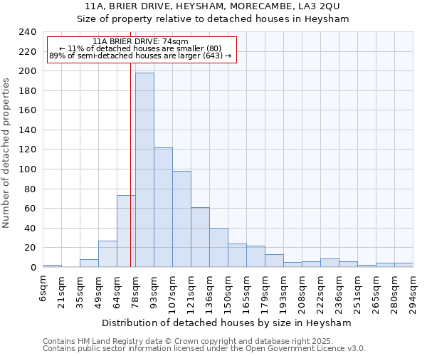 11A, BRIER DRIVE, HEYSHAM, MORECAMBE, LA3 2QU: Size of property relative to detached houses in Heysham