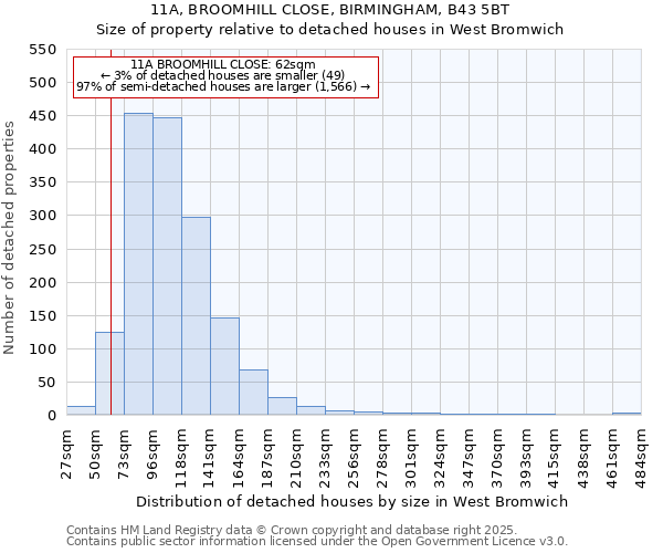 11A, BROOMHILL CLOSE, BIRMINGHAM, B43 5BT: Size of property relative to detached houses in West Bromwich