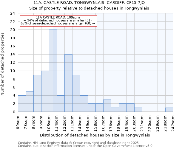 11A, CASTLE ROAD, TONGWYNLAIS, CARDIFF, CF15 7JQ: Size of property relative to detached houses in Tongwynlais