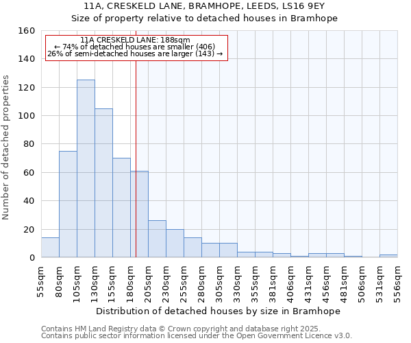 11A, CRESKELD LANE, BRAMHOPE, LEEDS, LS16 9EY: Size of property relative to detached houses in Bramhope