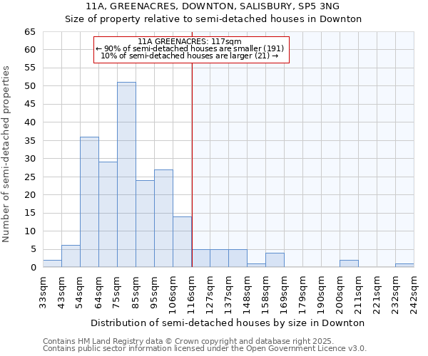 11A, GREENACRES, DOWNTON, SALISBURY, SP5 3NG: Size of property relative to detached houses in Downton