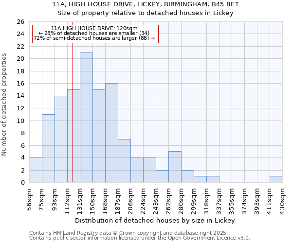 11A, HIGH HOUSE DRIVE, LICKEY, BIRMINGHAM, B45 8ET: Size of property relative to detached houses in Lickey