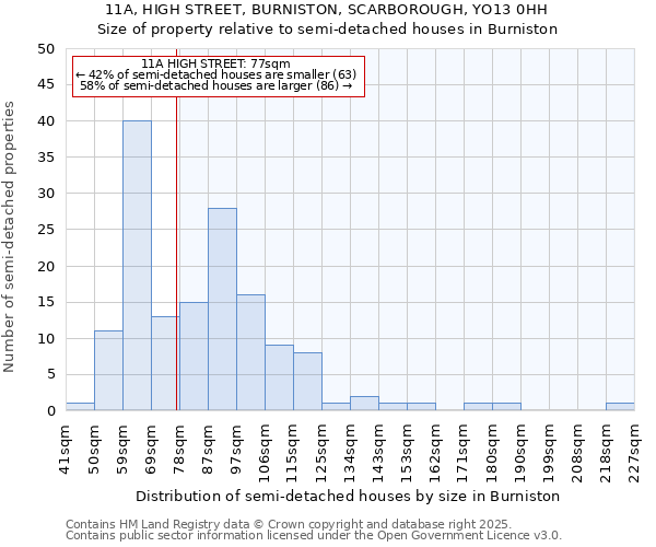 11A, HIGH STREET, BURNISTON, SCARBOROUGH, YO13 0HH: Size of property relative to detached houses in Burniston