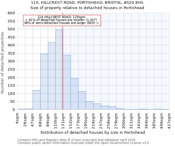 11A, HILLCREST ROAD, PORTISHEAD, BRISTOL, BS20 8HS: Size of property relative to detached houses in Portishead