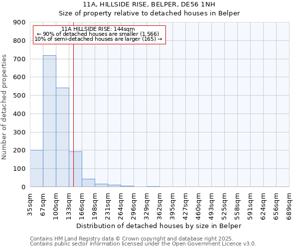 11A, HILLSIDE RISE, BELPER, DE56 1NH: Size of property relative to detached houses in Belper