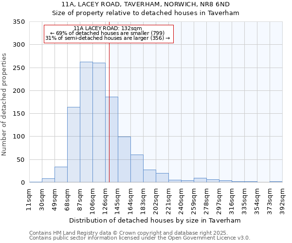 11A, LACEY ROAD, TAVERHAM, NORWICH, NR8 6ND: Size of property relative to detached houses in Taverham