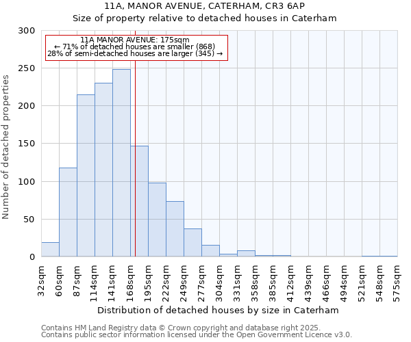 11A, MANOR AVENUE, CATERHAM, CR3 6AP: Size of property relative to detached houses in Caterham