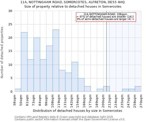 11A, NOTTINGHAM ROAD, SOMERCOTES, ALFRETON, DE55 4HQ: Size of property relative to detached houses in Somercotes