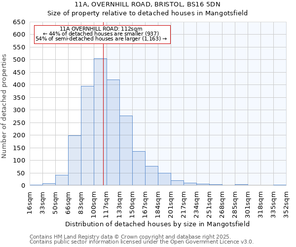 11A, OVERNHILL ROAD, BRISTOL, BS16 5DN: Size of property relative to detached houses in Mangotsfield