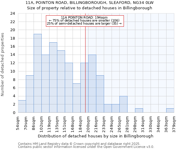 11A, POINTON ROAD, BILLINGBOROUGH, SLEAFORD, NG34 0LW: Size of property relative to detached houses in Billingborough