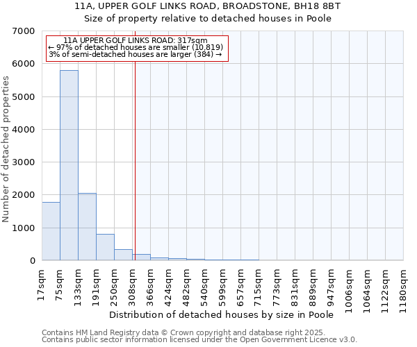 11A, UPPER GOLF LINKS ROAD, BROADSTONE, BH18 8BT: Size of property relative to detached houses in Poole