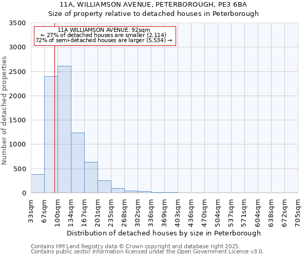 11A, WILLIAMSON AVENUE, PETERBOROUGH, PE3 6BA: Size of property relative to detached houses in Peterborough